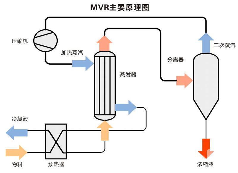 MVR蒸發(fā)器